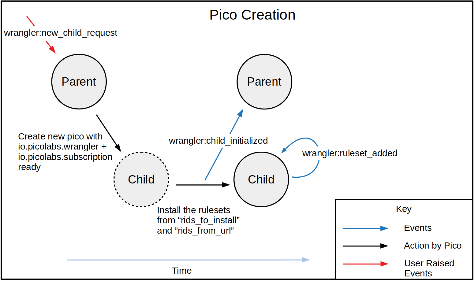 Pico Creation