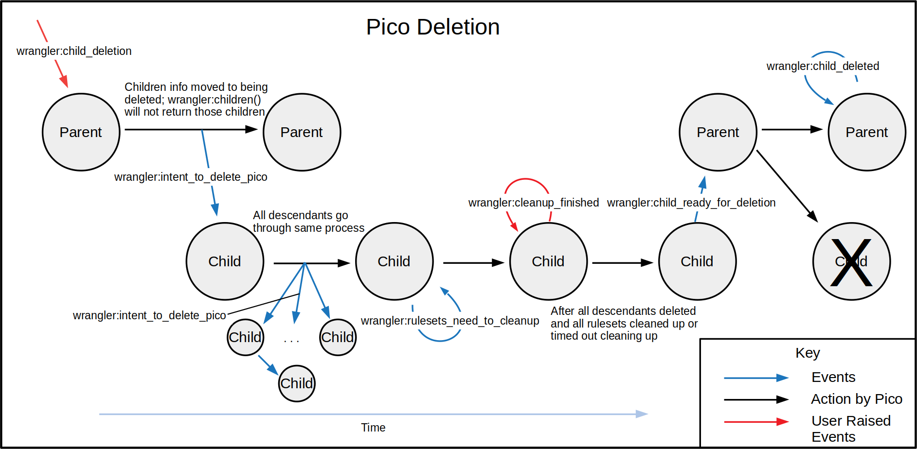 Pico Deletion